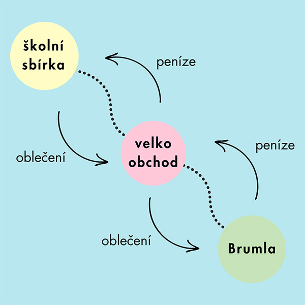 Udržitelnost v second handu brumla.xyz